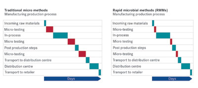 Figure 1 Traditional micro testing method vs rmm At each phase of the manufacturing production process, micro-testing is significantly reduced using RMM