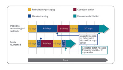 Figure 2 Time savings delivered by RMM When product is lost to microbial contamination, recovery is further delayed by the microbiology hold required on replacement product. The benefit of time savings delivered by RMM is doubled during those periods when the need for rapid response is most critical