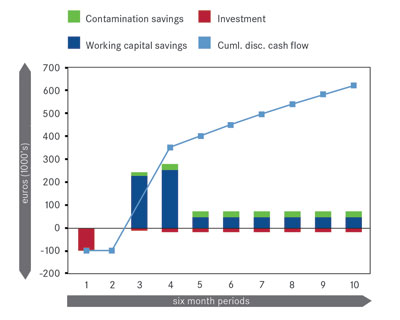 Figure 3 The economic value of the Celsis Rapid Detection System demonstrated by the Celsis Value Creation Mode